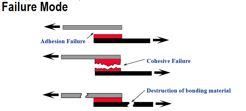 pressure sensitive adhesive