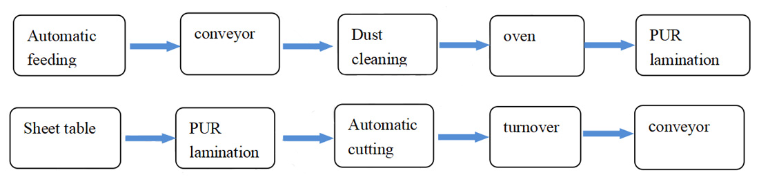 PUR lamination line