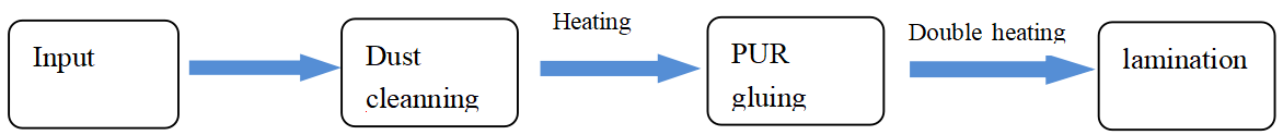automatic lamination machine