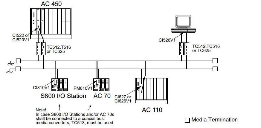 ABB CI626V1