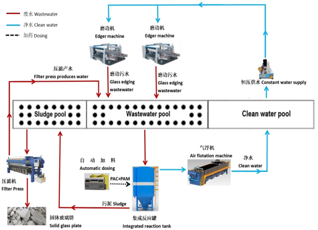 Treatment of glass grinding water