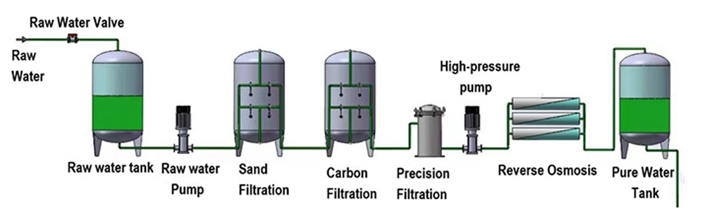 water recycling plants
