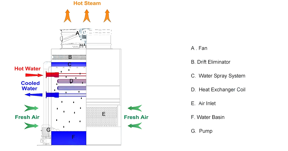 Closed Circuit Coolers