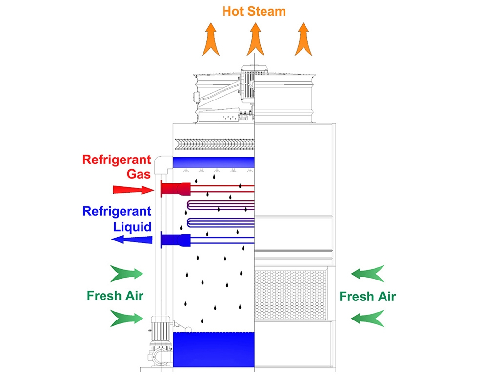 Industrial Evaporators