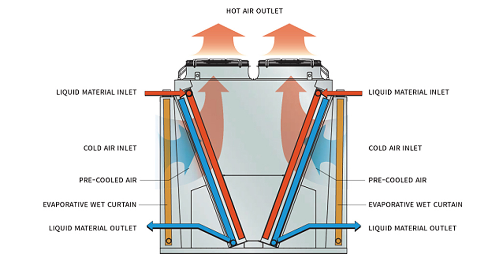 Oil and natrual gas industry adiabatic air cooler