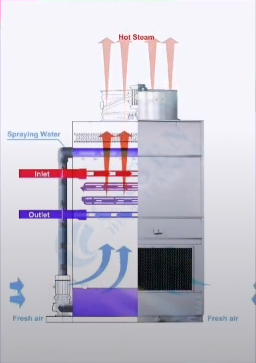 Working Principle of Closed Cooling Tower (CASEN HEAT TRANSFER)