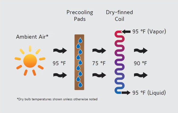 Oil and natrual gas industry adiabatic air cooler