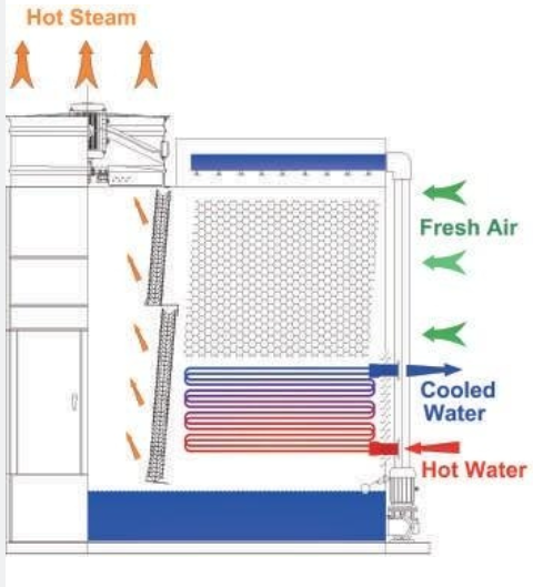Closed-type Cooling Tower Manufacturer Closed-type Cooling Tower Manufacturer
