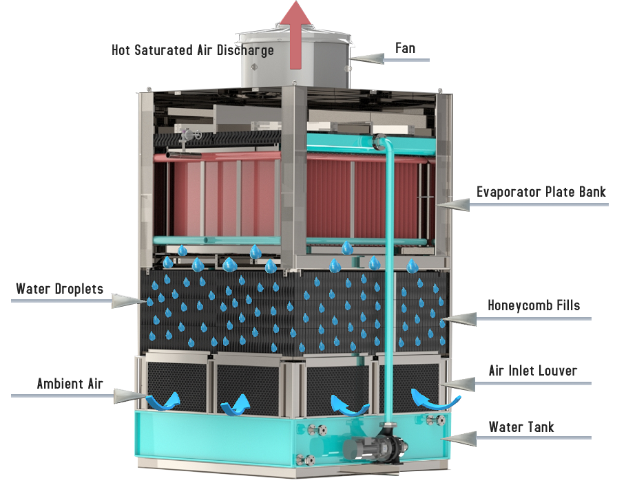 Crossflow Evaporative Condenser Closed Circuit