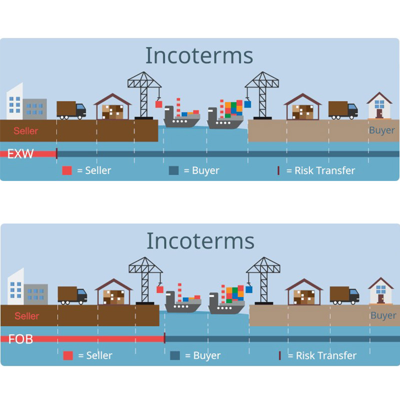 FOB EXW CIF trade method