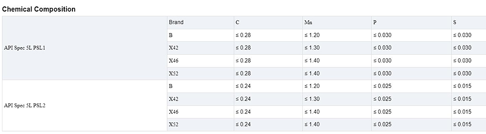 API Spec 5L Steel Pipe Description