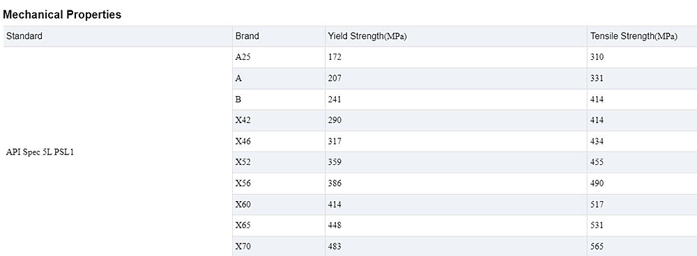 API Spec 5L Steel Pipe Description