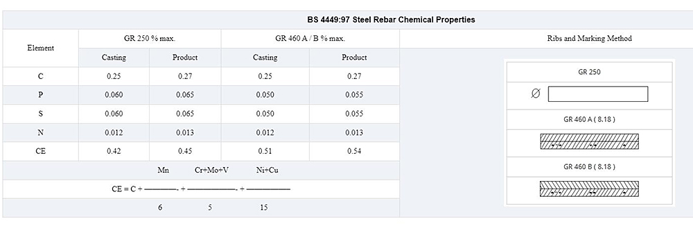 Steel Reinforcement Rebar Description