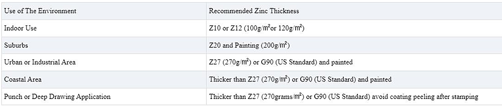 Galvanized Sheet Description