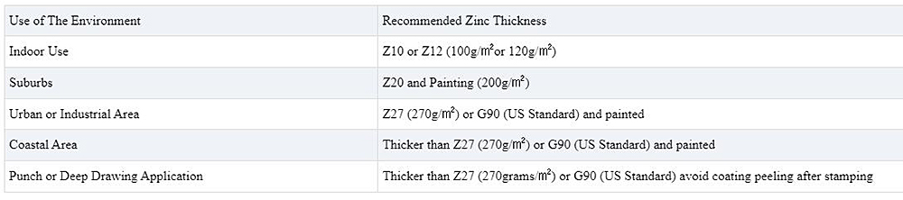 Galvanized Corrugated Roof Sheet Description