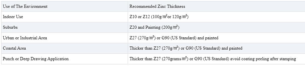 DX51D/SGCC Galvanized Sheet Description