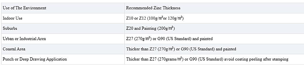 DX51D Z150 Galvanized Sheet Description