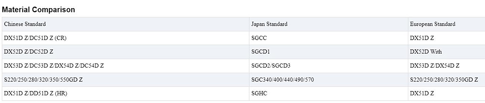 DX51D Z150 Galvanized Sheet Description