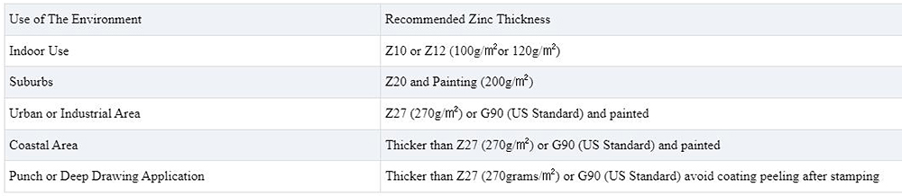 DX52D/SGCD1 Galvanized Sheet Description