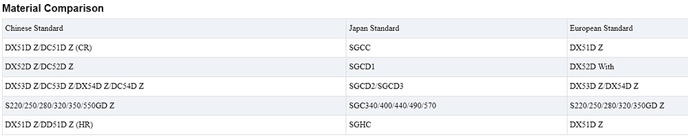 DX52D/SGCD1 Galvanized Sheet Description