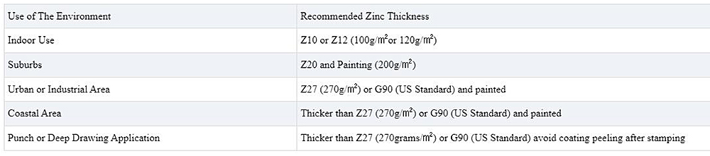 DX53D/SGCD2/SGCD3 Galvanized Sheet Description