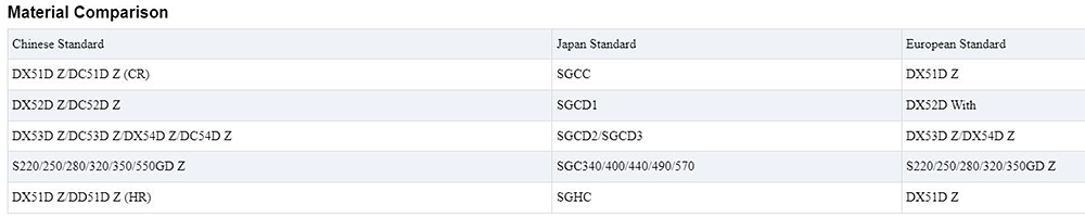 DX53D/SGCD2/SGCD3 Galvanized Sheet Description