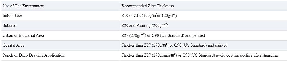 Z275 Galvanized Sheet Description