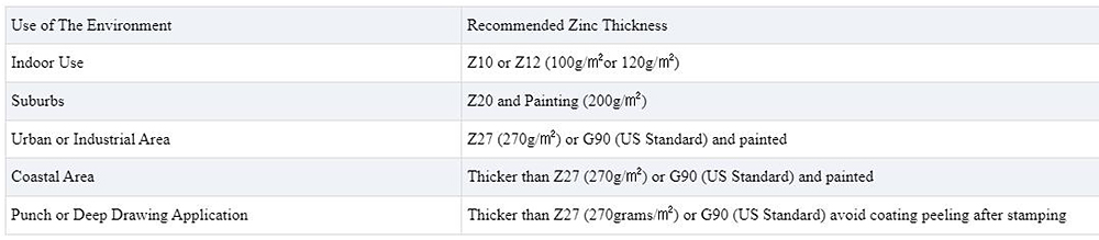 Galvanized Sheet Description