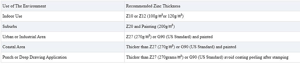 G60 Galvanized Sheet Description