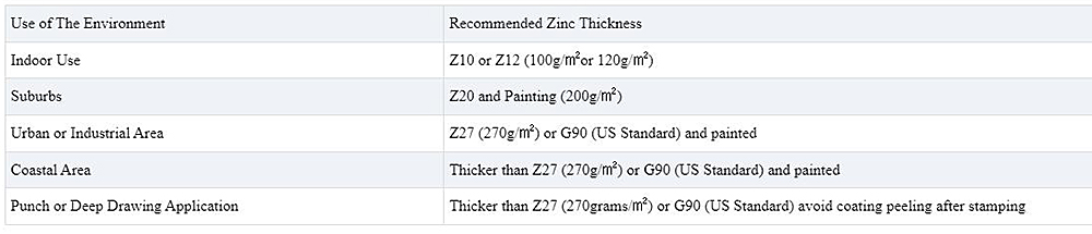 G90 Galvanized Sheet Description