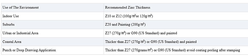 Galvanized Coil Description