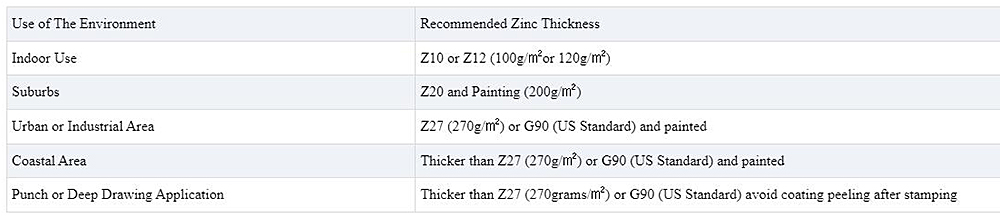 Prepainted Galvanized Steel Coil Description