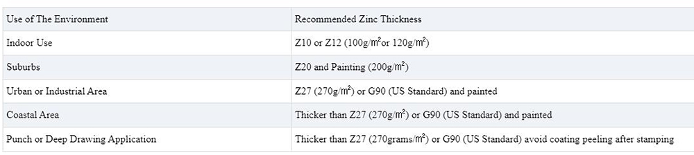 Galvanized Coil Description