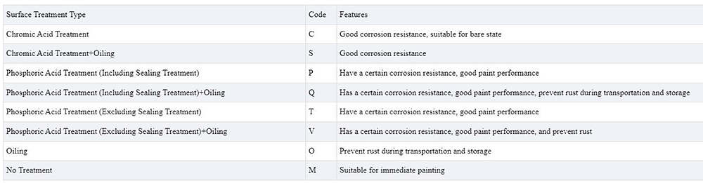 Galvanized Coil Description