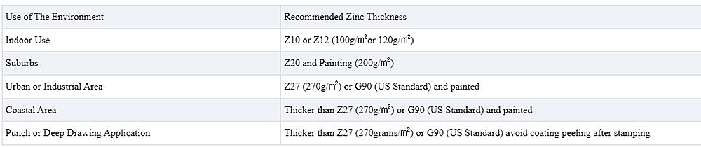 DX52D/SGCD1 Galvanized Coil Description