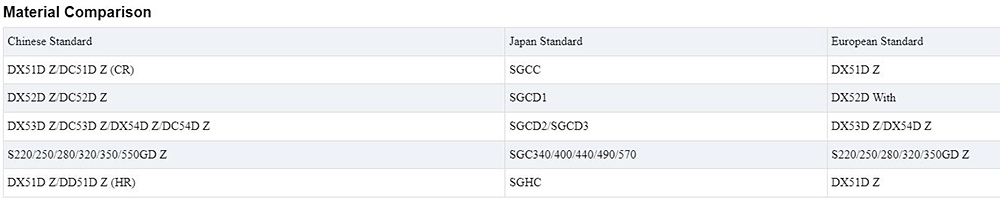 DX52D/SGCD1 Galvanized Coil Description