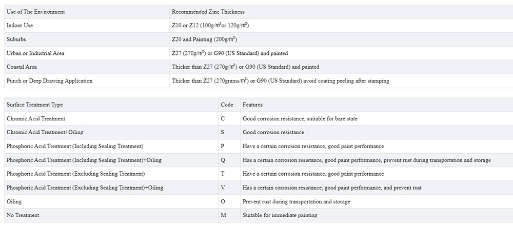 Galvanized Coil Description