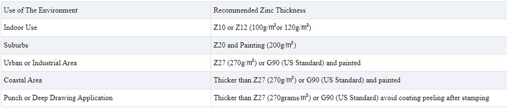 Z275 Galvanized Coil Description