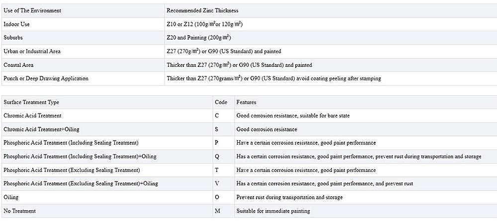 G40 Galvanized Coil Description