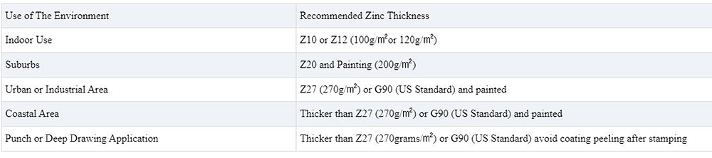 G60 Galvanized Coil Description