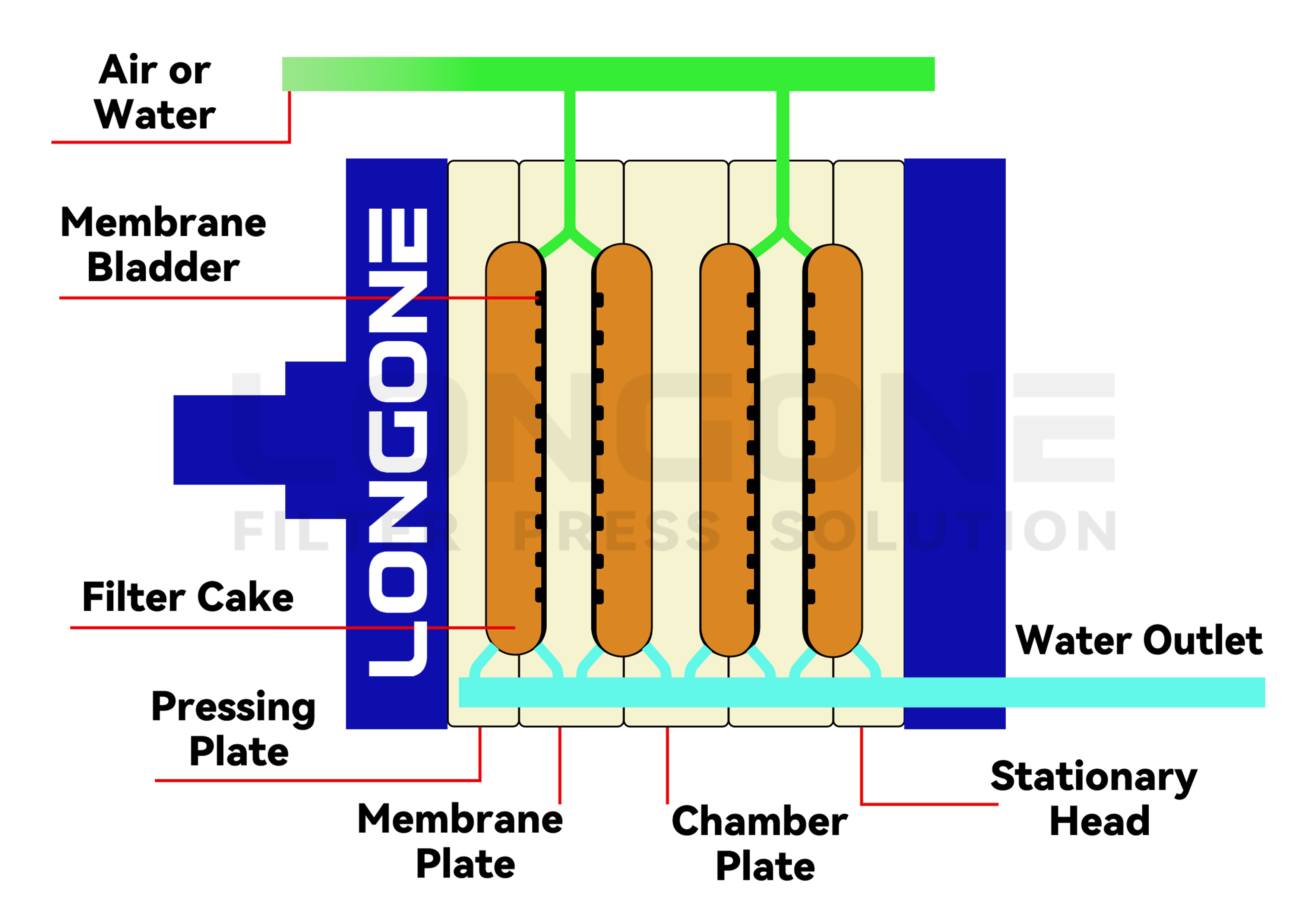 Membrane automatic filter press