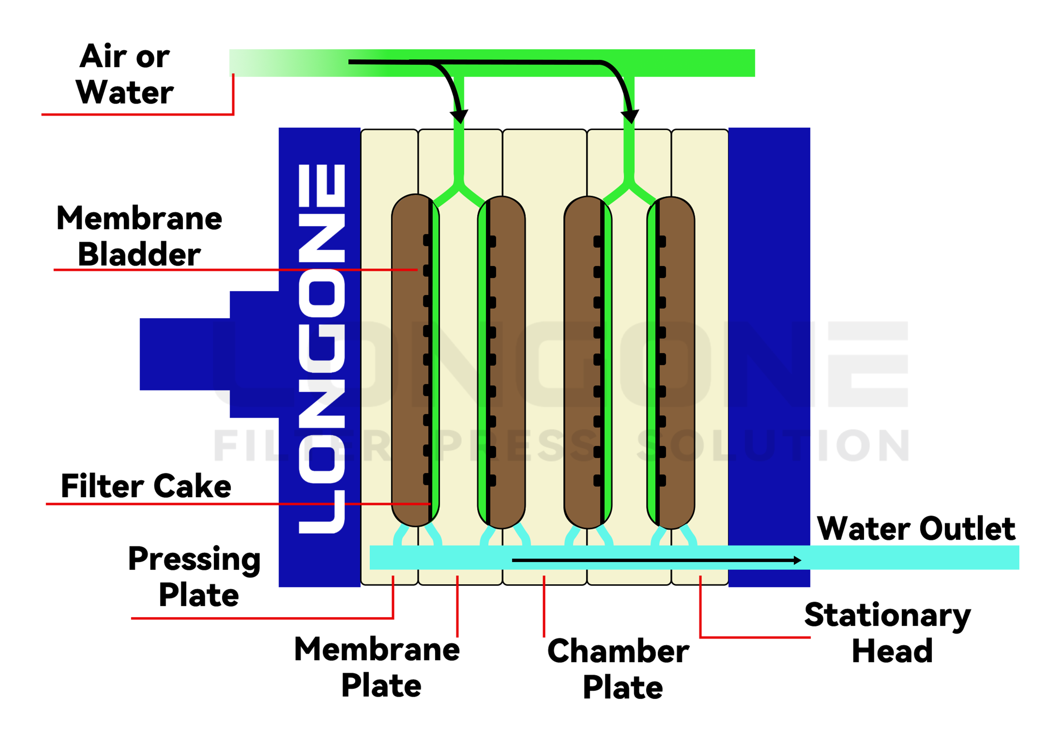 Membrane plate filter press