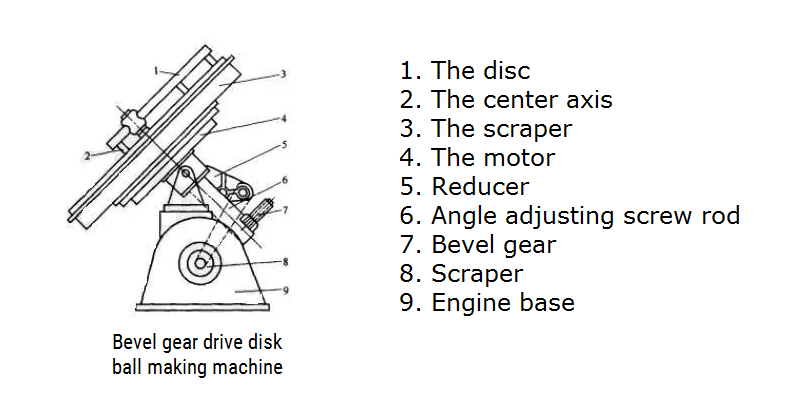 About disc pelletizing machine for tungsten balls