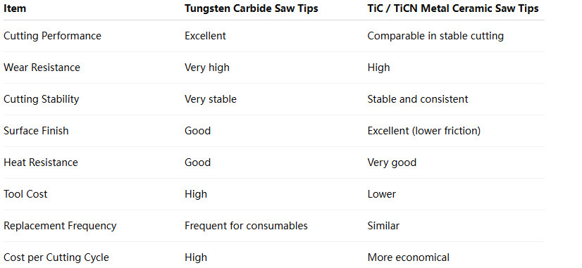 Tungsten Carbide Blade tips