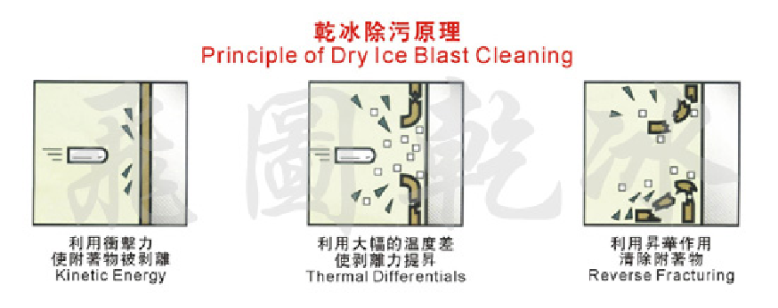 dry ice blasting machine