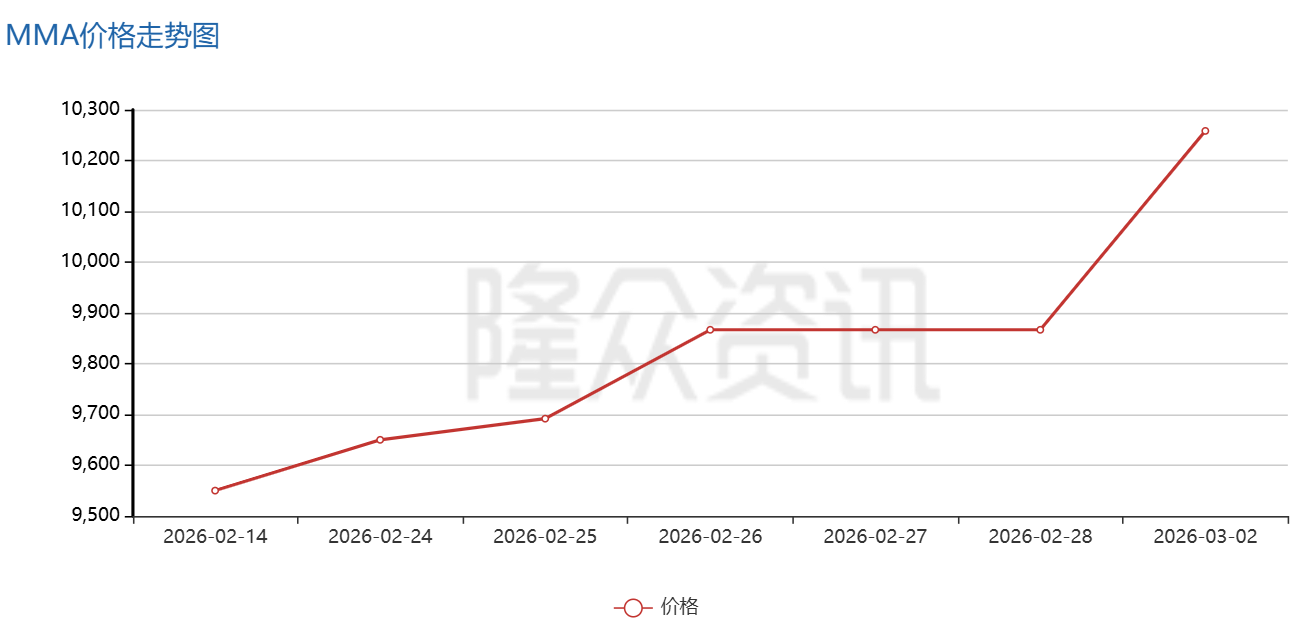 The Acrylic Raw Material Prices Continue to Rise