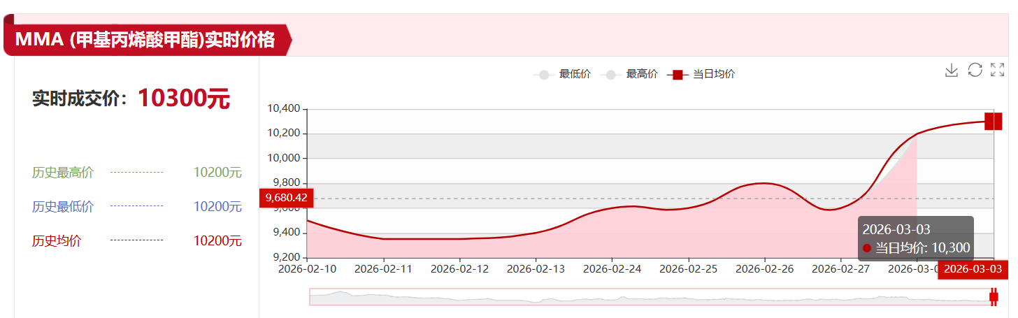 Acrylic Raw Material Prices Continue to Rise