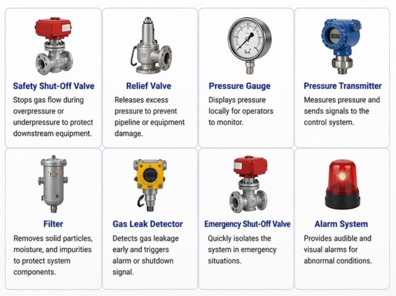 Gas Pressure Regulating Skid Safety Devices Gas Pressure Regulating Skid Safety Devices