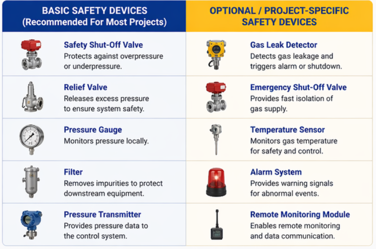Gas Pressure Regulating Skid Protection Gas Pressure Regulating Skid Protection