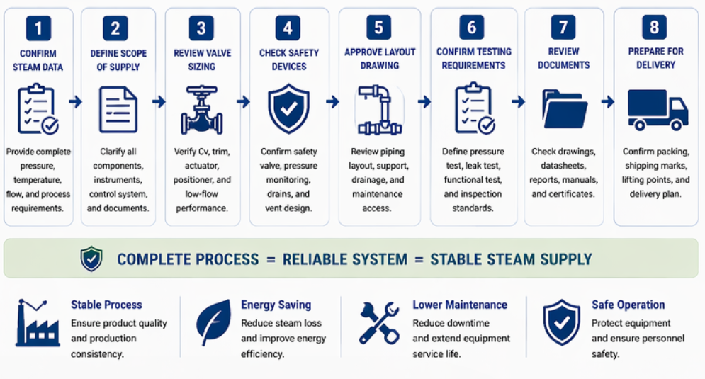 Steam Pressure Reducing System Procurement Steam Pressure Reducing System Procurement